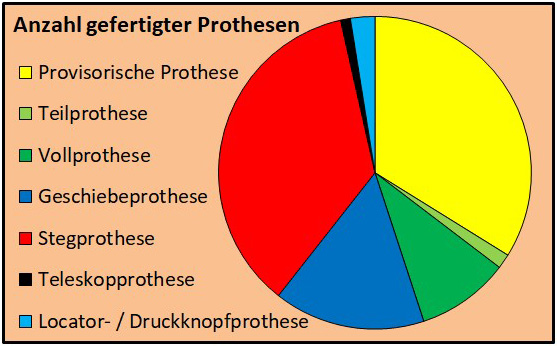 Anzahl gefertigter Prothesen - www.dentall4one.com